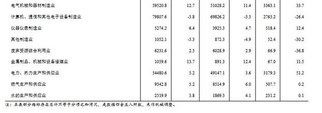 国家统计局今年17月份全国规模以上工业企业利润下降155