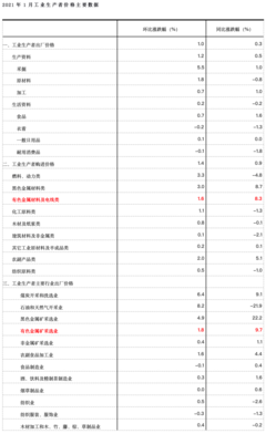 国家统计局:2021年1月份矿采选业出厂价格同比上涨9.7% 有色金属冶炼和压延加工业出厂价格同比上涨8.9 %